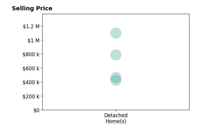 Kristine Korber's sold homes include detached homes from $425K to $1.1M.