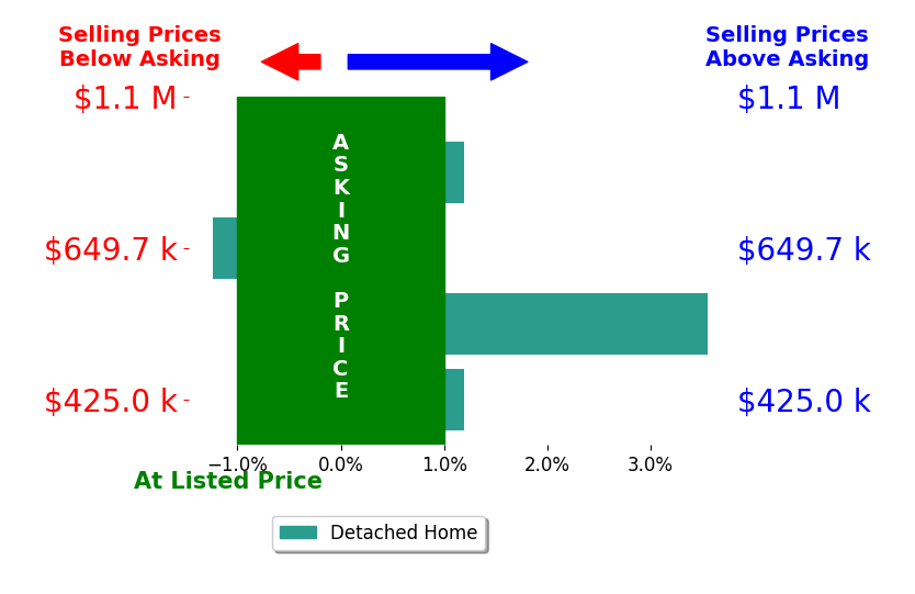 Kristine Korber's sold homes closed 0.6% above asking on average, with 1 homes above, 1 below, and 2 at asking price.