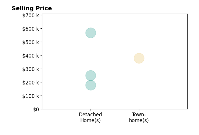 John Vrsansky's sold homes include detached homes from $179K to $568K, townhomes at $379K.