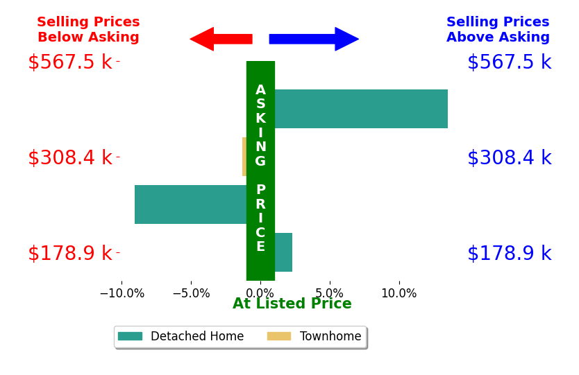 John Vrsansky's sold homes closed 1.4% above asking on average, with 2 homes above, 2 below, and 0 at asking price.