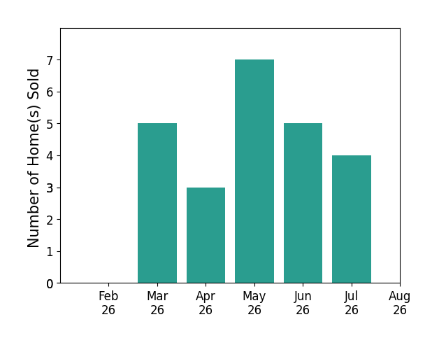 Michael Atkinson sold 5 homes in March 2026, 3 homes in April 2026, 7 homes in May 2026, 5 homes in June 2026, 4 homes in July 2026, for a total of 24 homes.