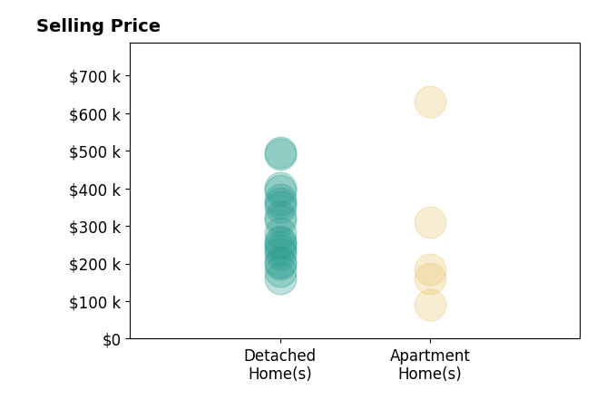Michael Atkinson's sold homes include detached homes from $161K to $495K, apartment homes from $90K to $630K.