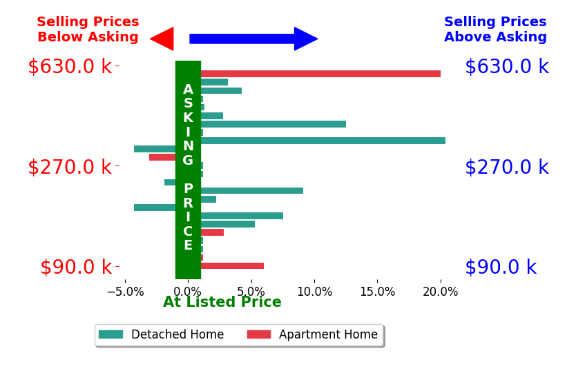 Michael Atkinson's sold homes closed 3.6% above asking on average, with 13 homes above, 4 below, and 7 at asking price.