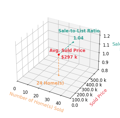 Michael Atkinson sold 24 homes with an average sold price of $297K and an average sale-to-list ratio of 103.6%.
