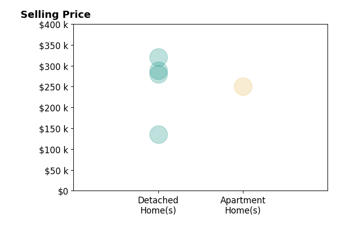 Sharon Hajek's sold homes include apartment homes at $250K, detached homes from $135K to $320K.