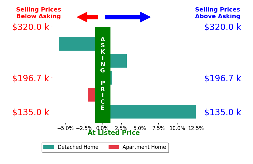 Sharon Hajek's sold homes closed 1.6% above asking on average, with 2 homes above, 2 below, and 1 at asking price.