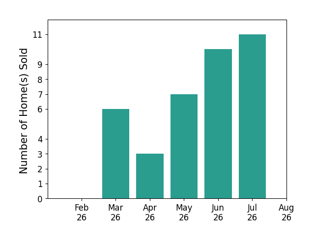Mathew Chase sold 6 homes in March 2026, 3 homes in April 2026, 7 homes in May 2026, 10 homes in June 2026, 11 homes in July 2026, for a total of 37 homes.