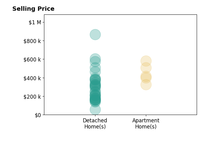 Mathew Chase's sold homes include detached homes from $57K to $865K, apartment homes from $325K to $580K.