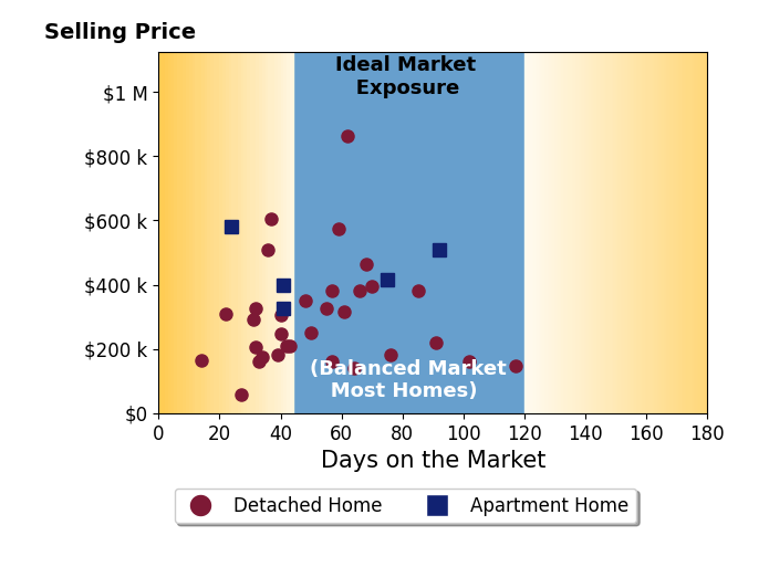 Mathew Chase's sold homes were on the market for an average of 53 days, ranging from 14 to 117 days, with an average sold price of $321K.