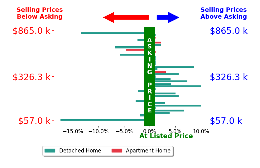 Mathew Chase's sold homes closed 0.8% above asking on average, with 17 homes above, 10 below, and 10 at asking price.