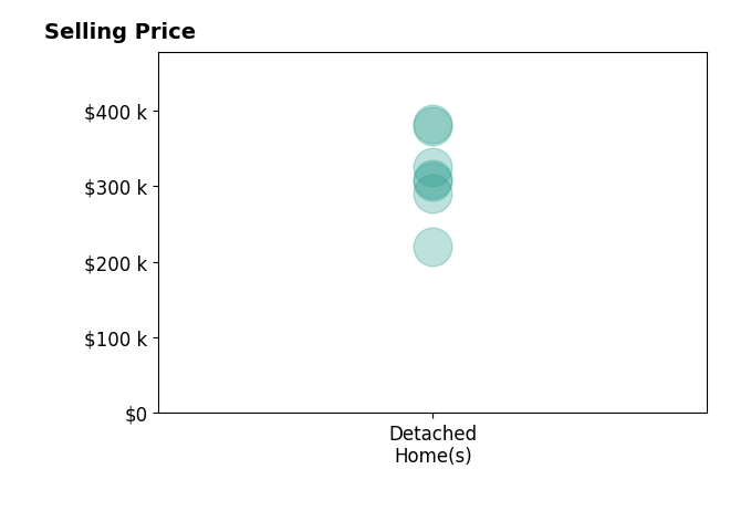 Jared Melendez's sold homes include detached homes from $220K to $382K.