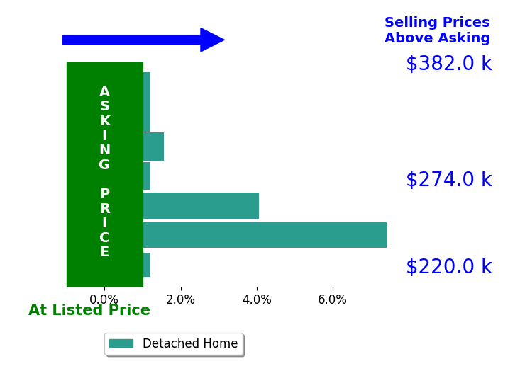 Jared Melendez's sold homes closed 1.9% above asking on average, with 3 homes above, 0 below, and 4 at asking price.