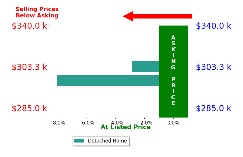 John Wannemacher's sold homes closed 5.4% below asking on average, with 0 homes above, 2 below, and 0 at asking price.