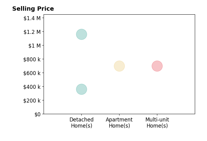 Daniel Malloy's sold homes include apartment homes at $700K, detached homes from $360K to $1.2M, multi-unit homes at $700K.