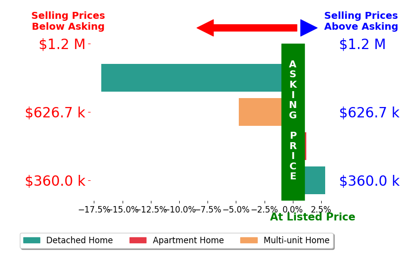 Daniel Malloy's sold homes closed 4.7% below asking on average, with 1 homes above, 2 below, and 1 at asking price.