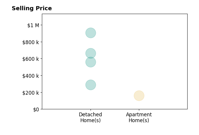 Tracy Ziminski's sold homes include detached homes from $290K to $905K, apartment homes at $160K.