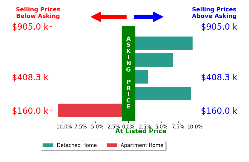 Tracy Ziminski's sold homes closed 3.6% above asking on average, with 4 homes above, 1 below, and 0 at asking price.