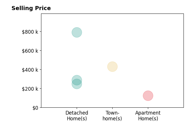 Beth Vecchio's sold homes include detached homes from $250K to $791K, townhomes at $433K, apartment homes at $125K.