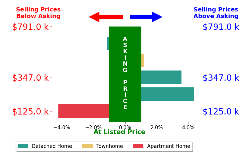 Beth Vecchio's sold homes closed 0.5% above asking on average, with 2 homes above, 2 below, and 1 at asking price.