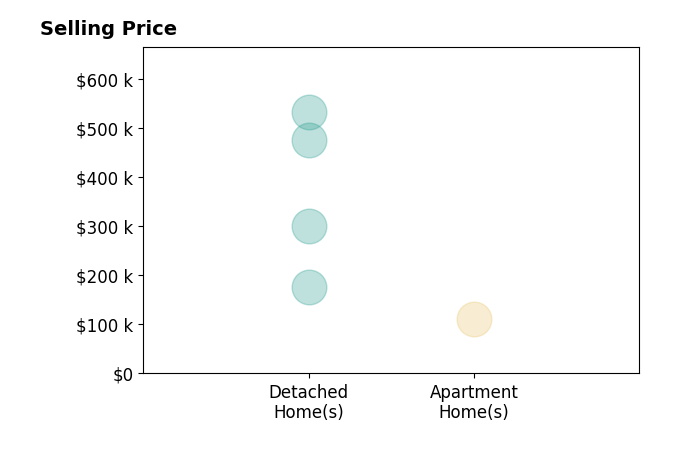 Brian Barnes's sold homes include detached homes from $177K to $532K, apartment homes at $110K.