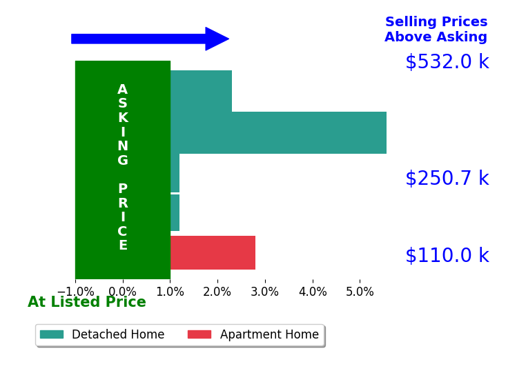 Brian Barnes's sold homes closed 2.1% above asking on average, with 3 homes above, 0 below, and 2 at asking price.