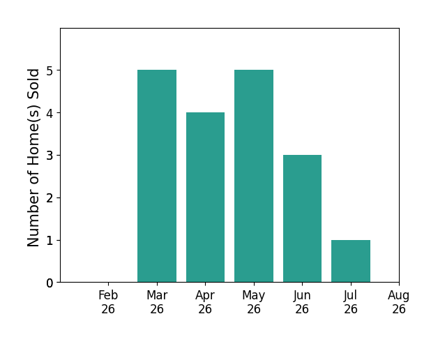 Thomas Kelly sold 5 homes in March 2026, 4 homes in April 2026, 5 homes in May 2026, 3 homes in June 2026, 1 home in July 2026, for a total of 18 homes.