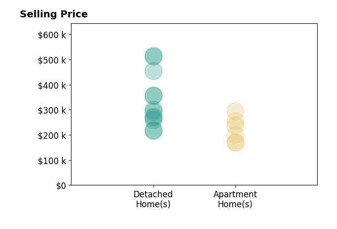 Thomas Kelly's sold homes include detached homes from $215K to $515K, apartment homes from $170K to $295K.