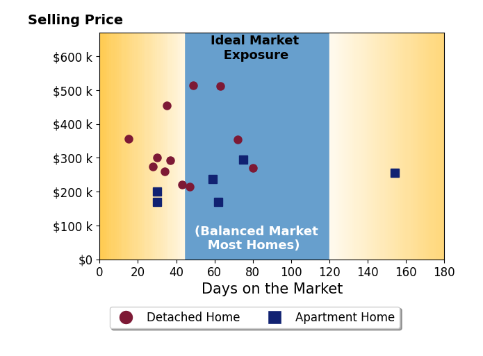 Thomas Kelly's sold homes were on the market for an average of 52 days, ranging from 15 to 154 days, with an average sold price of $297K.