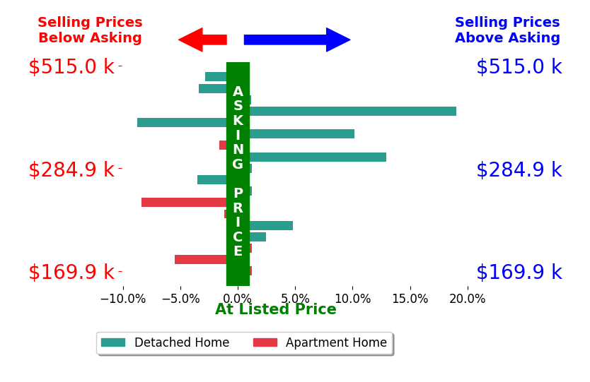Thomas Kelly's sold homes closed 0.9% above asking on average, with 6 homes above, 8 below, and 4 at asking price.