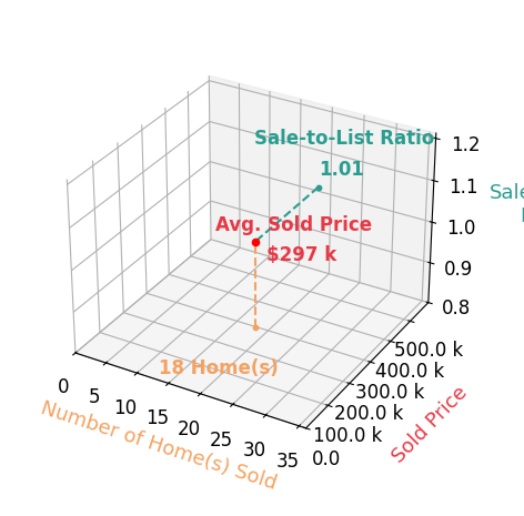 Thomas Kelly sold 18 homes with an average sold price of $297K and an average sale-to-list ratio of 100.9%.