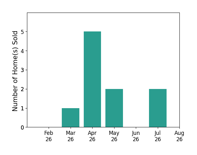 Haley Serna sold 1 home in March 2026, 5 homes in April 2026, 2 homes in May 2026, 2 homes in July 2026, for a total of 10 homes.