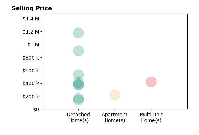 Haley Serna's sold homes include multi-unit homes at $420K, detached homes from $140K to $1.2M, apartment homes at $222K.