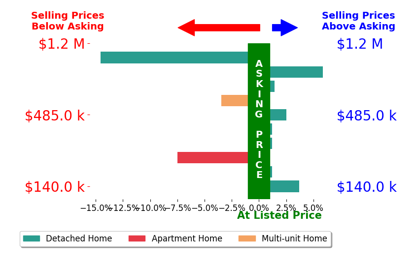 Haley Serna's sold homes closed 1.2% below asking on average, with 4 homes above, 3 below, and 3 at asking price.