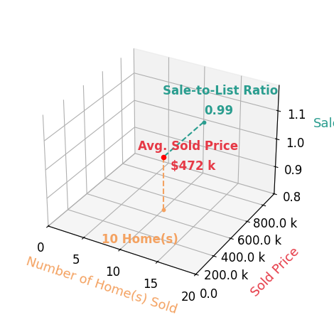 Haley Serna sold 10 homes with an average sold price of $472K and an average sale-to-list ratio of 98.8%.
