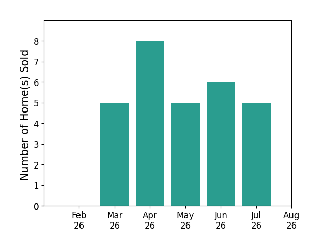 Tarina Sidoti sold 5 homes in March 2026, 8 homes in April 2026, 5 homes in May 2026, 6 homes in June 2026, 5 homes in July 2026, for a total of 29 homes.