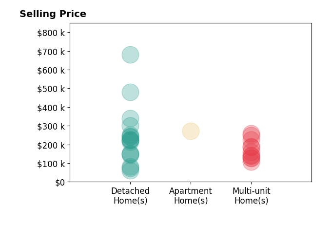 Tarina Sidoti's sold homes include multi-unit homes from $107K to $260K, detached homes from $62K to $680K, apartment homes at $272K.
