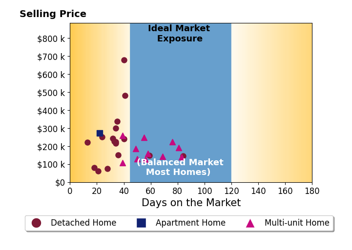 Tarina Sidoti's sold homes were on the market for an average of 44 days, ranging from 13 to 84 days, with an average sold price of $216K.
