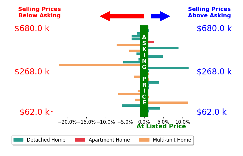 Tarina Sidoti's sold homes closed 0.8% below asking on average, with 7 homes above, 14 below, and 8 at asking price.