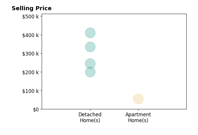 Mary Ellen Hubach's sold homes include detached homes from $200K to $410K, apartment homes at $55K.
