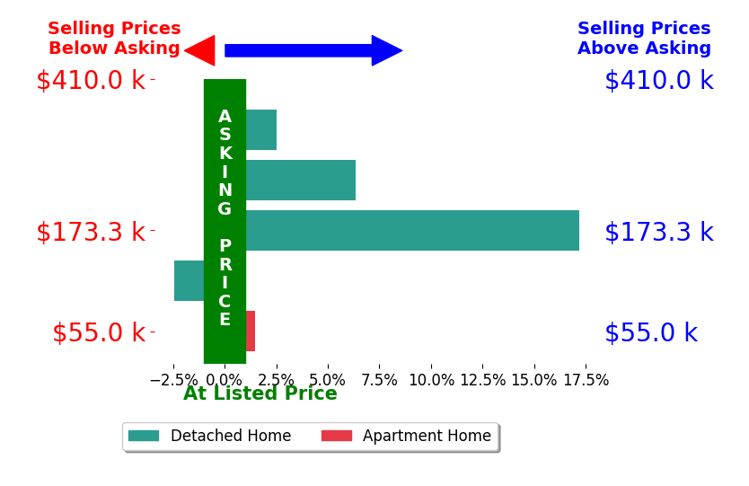 Mary Ellen Hubach's sold homes closed 5.0% above asking on average, with 4 homes above, 1 below, and 0 at asking price.