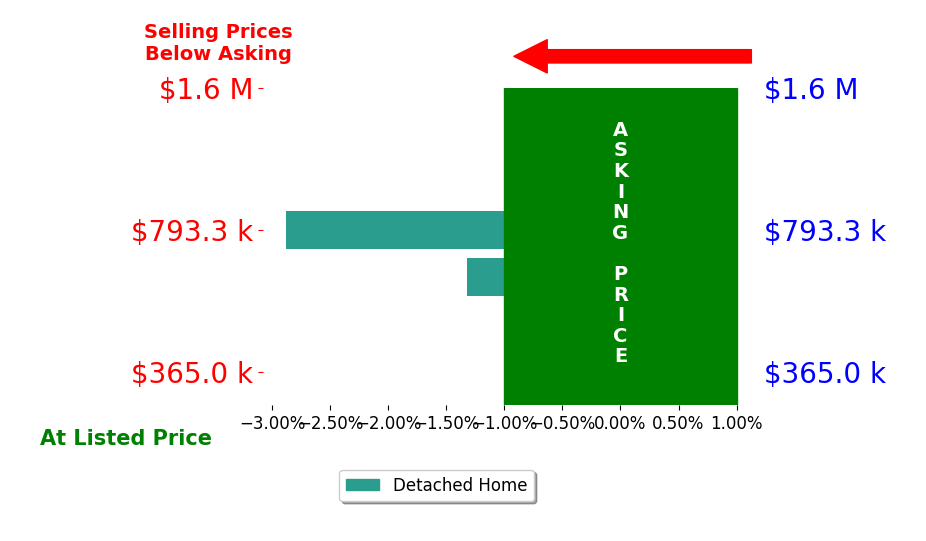 John Berry's sold homes closed 2.1% below asking on average, with 0 homes above, 2 below, and 0 at asking price.
