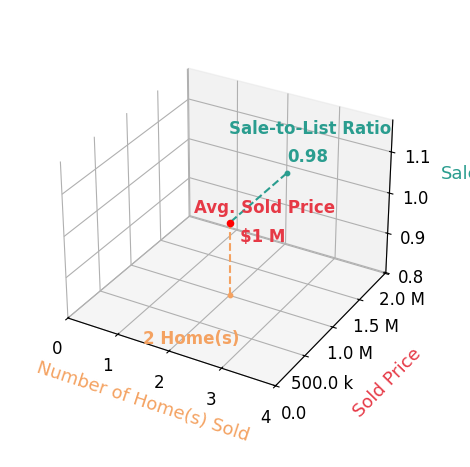 John Berry sold 2 homes with an average sold price of $1.0M and an average sale-to-list ratio of 97.9%.