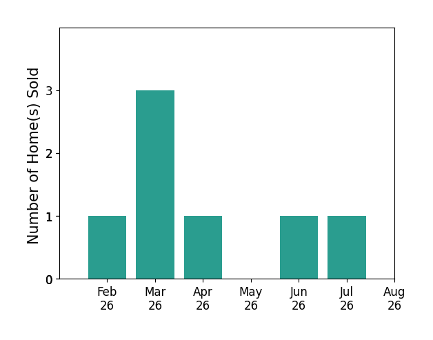 Mary Beth DeClerck sold 1 home in February 2026, 3 homes in March 2026, 1 home in April 2026, 1 home in June 2026, 1 home in July 2026, for a total of 7 homes.