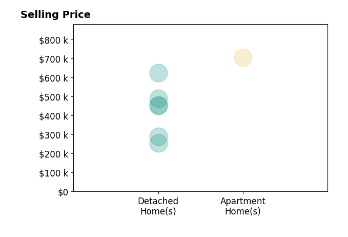 Mary Beth DeClerck's sold homes include detached homes from $255K to $625K, apartment homes at $705K.