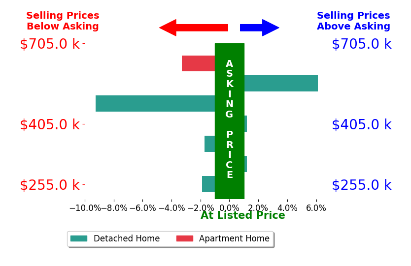 Mary Beth DeClerck's sold homes closed 1.6% below asking on average, with 1 homes above, 4 below, and 2 at asking price.