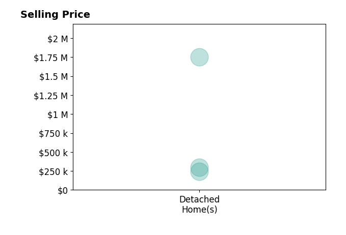 Deb Chandler's sold homes include detached homes from $247K to $1.7M.