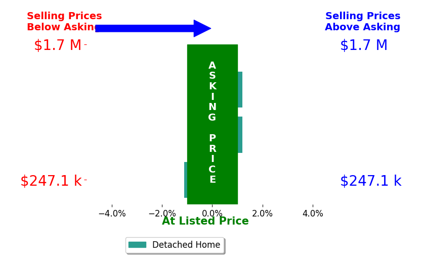 Deb Chandler's sold homes closed 0.4% below asking on average, with 0 homes above, 1 below, and 2 at asking price.