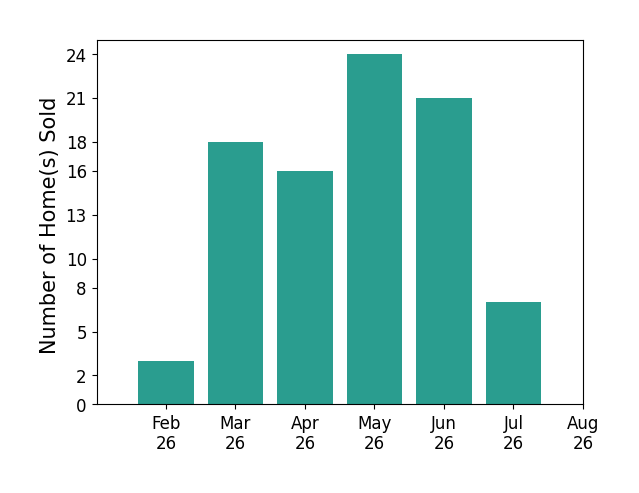 Sylvia Incorvaia sold 3 homes in February 2026, 18 homes in March 2026, 16 homes in April 2026, 24 homes in May 2026, 21 homes in June 2026, 7 homes in July 2026, for a total of 89 homes.