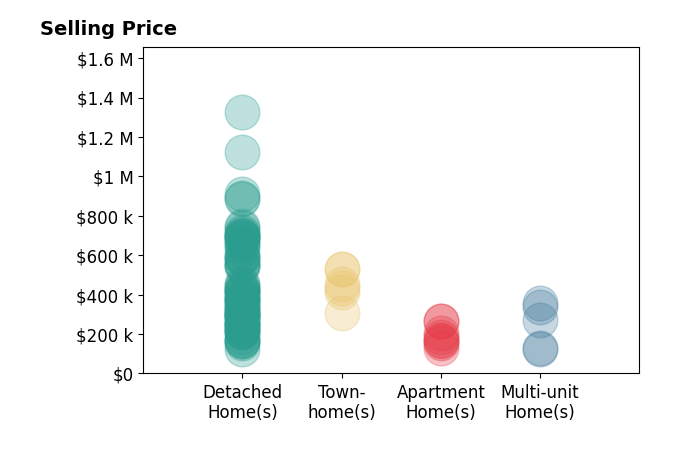 Sylvia Incorvaia's sold homes include detached homes from $122K to $1.3M, townhomes from $309K to $530K, apartment homes from $128K to $266K, multi-unit homes from $126K to $360K.