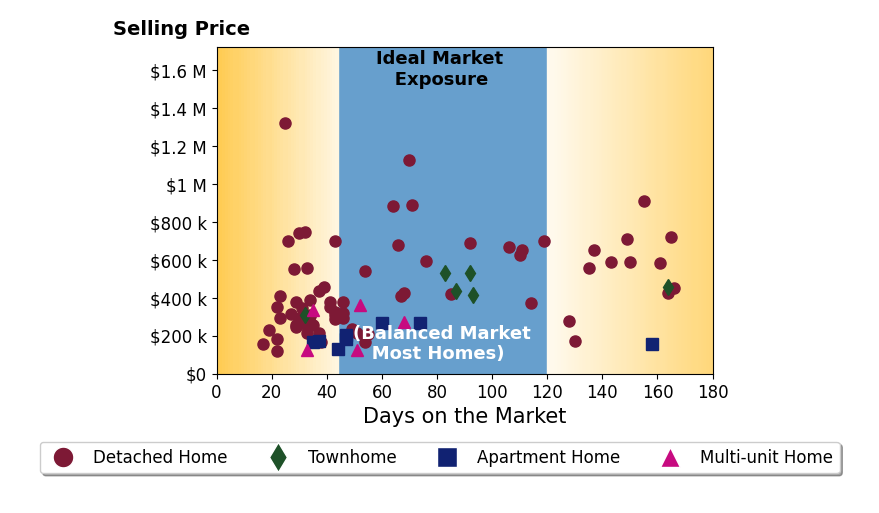 Sylvia Incorvaia's sold homes were on the market for an average of 65 days, ranging from 17 to 166 days, with an average sold price of $420K.